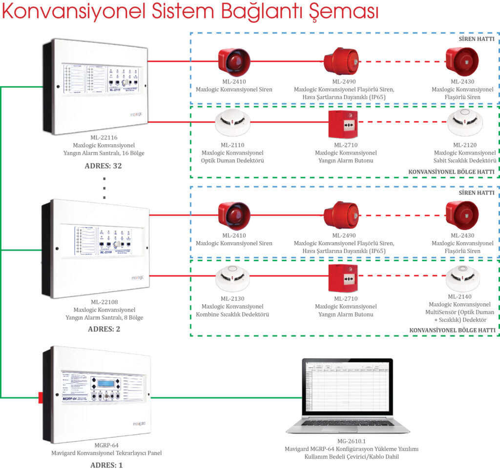 Konvansiyonel Yangın Alarmı